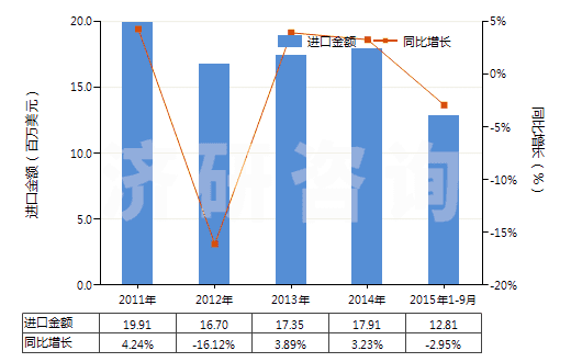 2011-2015年9月中國(guó)碳酸鈣(HS28365000)進(jìn)口總額及增速統(tǒng)計(jì)